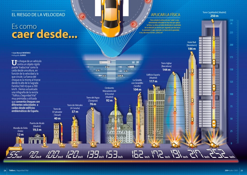 Peligros del exceso de velocidad dgt Peligros del exceso de velocidad dgt