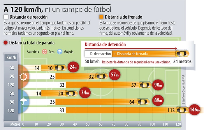 Cuánto tardas en frenar en función de tu velocidad