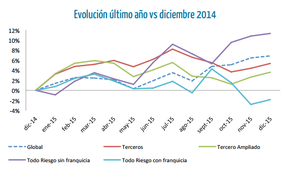 evolución el precio del seguro de coche 2015