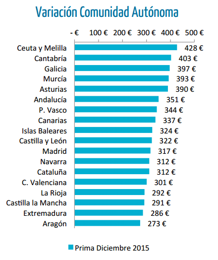 precio del seguro de coche por ccaa