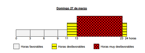Domingo Semana Santa - Operación salida fase 2