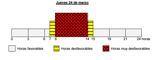 Jueves Semana Santa - Operación salida fase 2