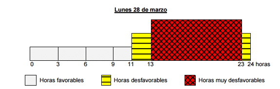 Lunes Semana Santa - Operación salida fase 2